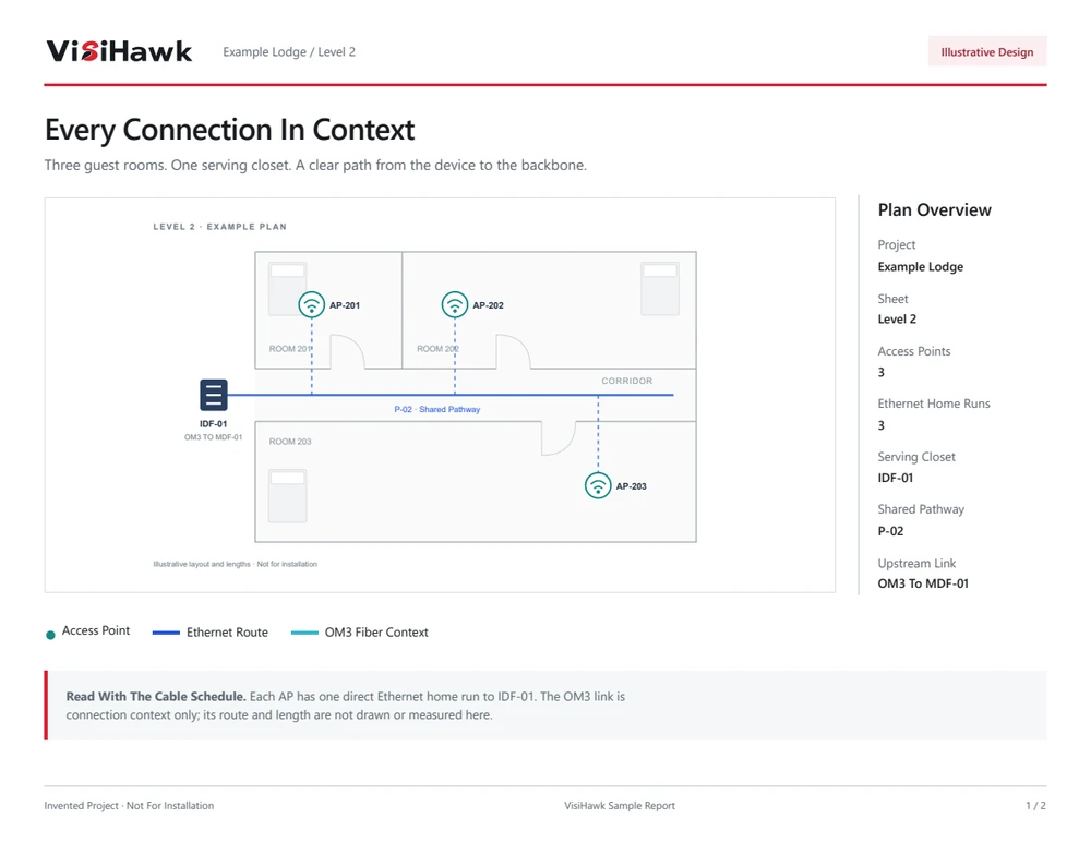 Actual VisiHawk sample report with a floor plan, access point legend, Ethernet routes and cable summary.